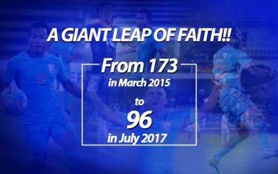 INDIA CLIMB UP TO 96 IN LATEST FIFA RANKINGS